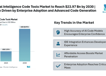 Artificial Intelligence Code Tools Market to Reach USD 23.97 Billion by 2030 | Rapid Growth Driven by Enterprise Adoption and Advanced Code Generation