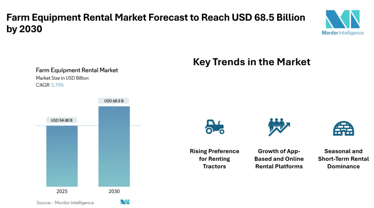 Farm Equipment Rental Market Forecast to Reach USD 68.5 Billion by 2030, Driven by Tractor Demand, Digital Platforms, and Small Farm Mechanization – Mordor Intelligence