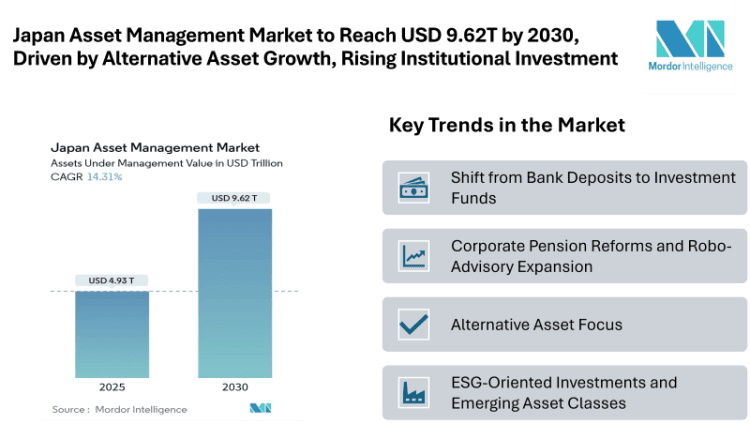Japan Asset Management Market to Reach USD 9.62T by 2030, Driven by Equity, Alternative Asset Growth, and Rising Institutional Investments