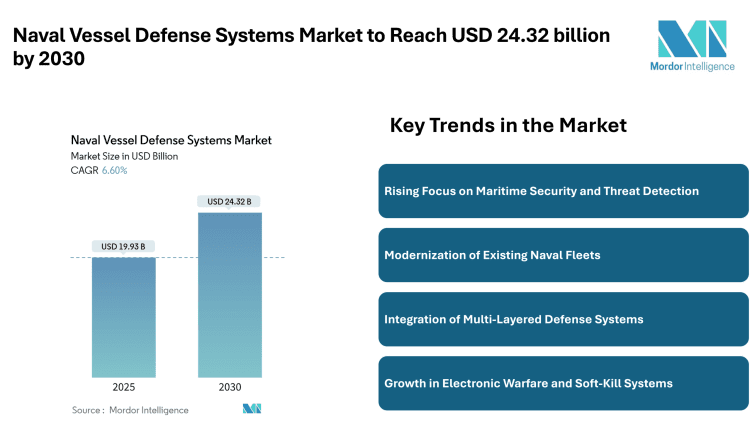 Naval Vessel Defense Systems Market to Reach USD 24.32 billion by 2030 – Mordor Intelligence