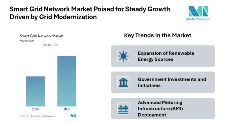 Smart Grid Network Market Size Growing at 11.00% CAGR, Driven by Smart Metering and Grid Modernization Initiatives | Mordor Intelligence