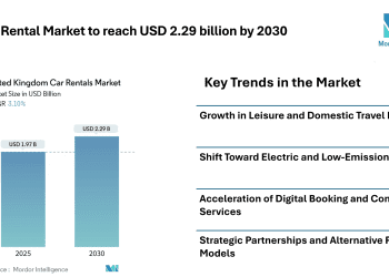 UK Car Rental Market to reach USD 2.29 billion by 2030, Driven by Tourism Demand, Digital Booking, and Fleet Electrification- Mordor Intelligence