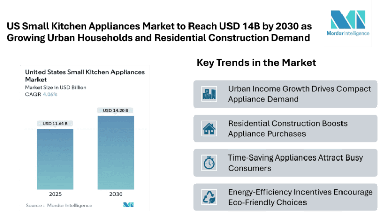 United States Small Kitchen Appliances Market to Reach USD 14.20 Billion by 2030, Boosted by Growing Urban Households and Residential Construction Demand