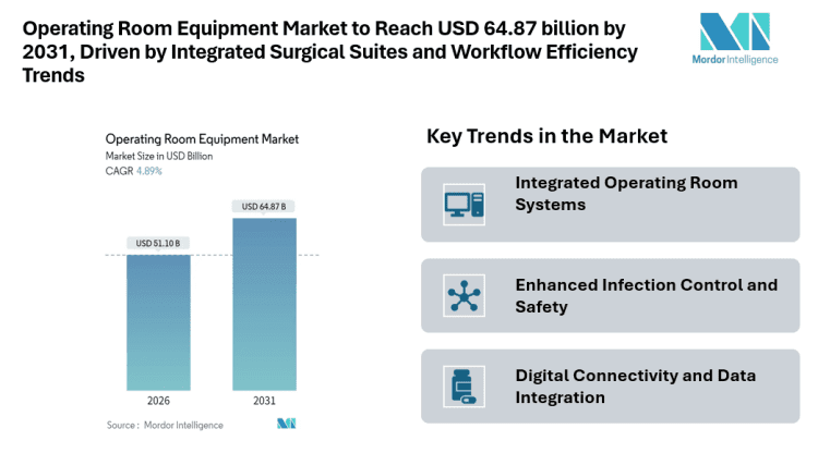 Operating Room Equipment Market to Reach USD 64.87 billion by 2031, Driven by Integrated Surgical Suites and Workflow Efficiency Trends