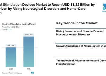 Electrical Stimulation Devices Market to Reach USD 11.32 Billion by 2031, Driven by Rising Neurological Disorders and Home-Care Adoption