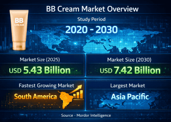 BB Cream Market Size to Reach USD 7.42 Billion by 2030, Driven by Multifunctional Beauty Products and Growing Consumer Focus on Sun Protection
