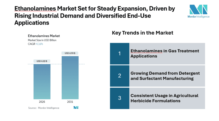 Ethanolamines Market Set for Steady Expansion at CAGR of 4.16 | Dow, SABIC, BASF, Huntsman Corporation, INEOS