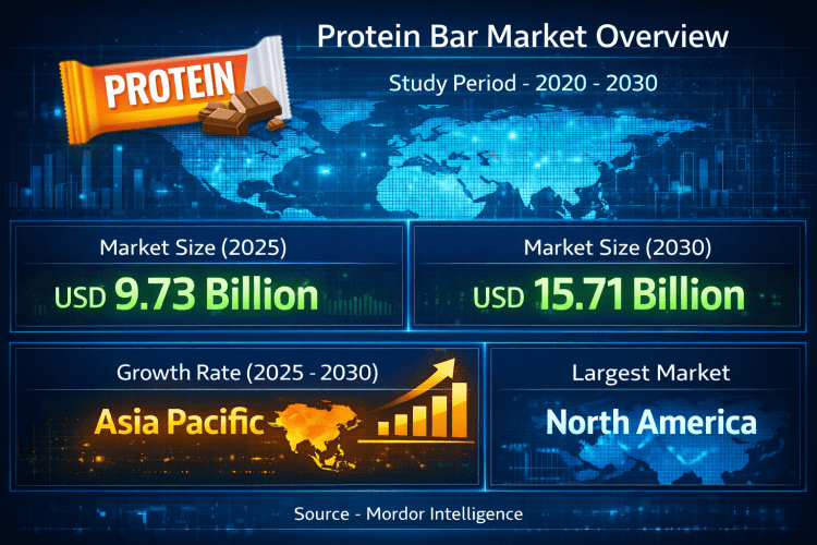 Protein Bar Market Size to Reach USD 15.71 Billion by 2030, Driven by Clean-Label Demand, Plant-Based Proteins, and Online Retail Expansion