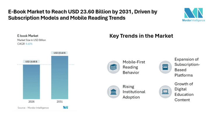 E-Book Market to Reach USD 23.60 Billion by 2031, Driven by Subscription Models and Mobile Reading Trends