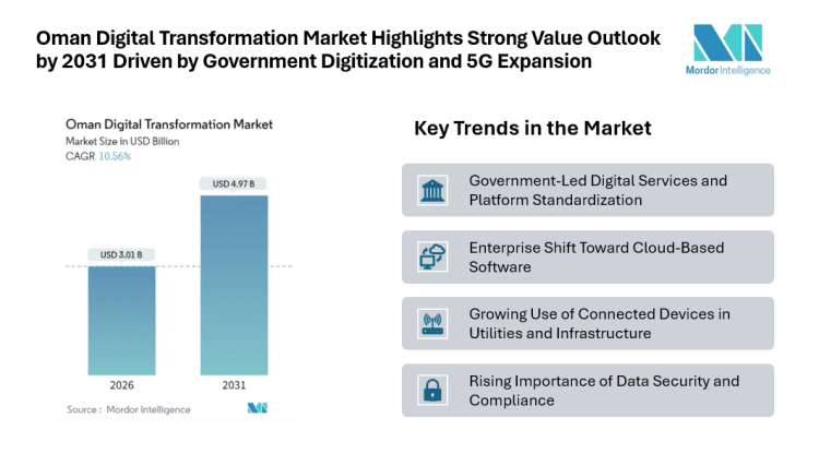 Oman Digital Transformation Market Highlights Strong Value Outlook by 2031 Driven by Government Digitization and 5G Expansion