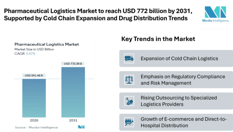 Pharmaceutical Logistics Market to reach USD 772.38 billion by 2031, Supported by Cold Chain Expansion and Global Drug Distribution Trends