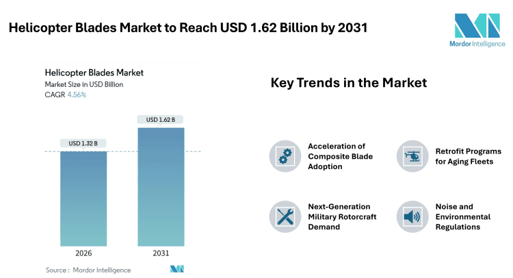 Helicopter Blades Market to Reach USD 1.62 Billion by 2031, Driven by Composite Retrofits and Military Modernization – Mordor Intelligence