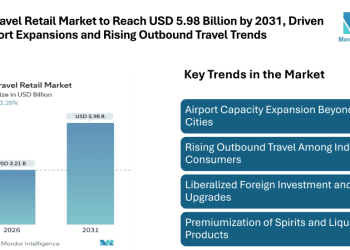India Travel Retail Market Forecast to Reach USD 5.98 Billion by 2031, Driven by Airport Expansions and Rising Outbound Travel Trends