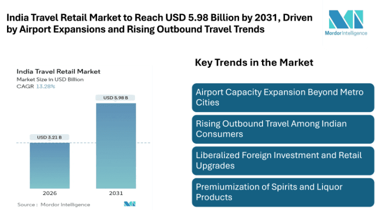 India Travel Retail Market Forecast to Reach USD 5.98 Billion by 2031, Driven by Airport Expansions and Rising Outbound Travel Trends