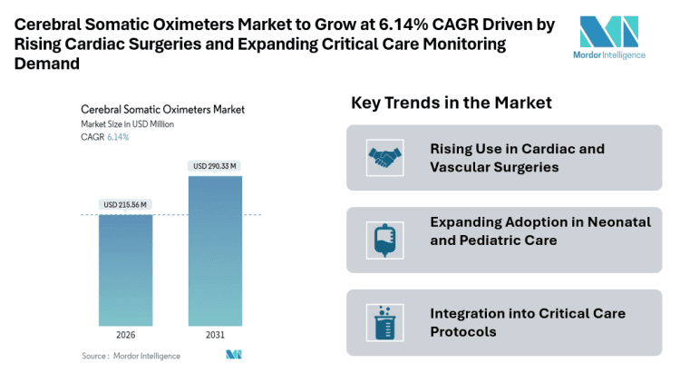 Cerebral Somatic Oximeters Market to Grow at 6.14% CAGR Driven by Rising Cardiac Surgeries and Expanding Critical Care Monitoring Demand