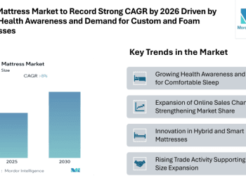 Brazil Mattress Market to Record Strong CAGR by 2026 Driven by Rising Health Awareness, Online Retail Expansion, and Demand for Custom and Foam Mattresses
