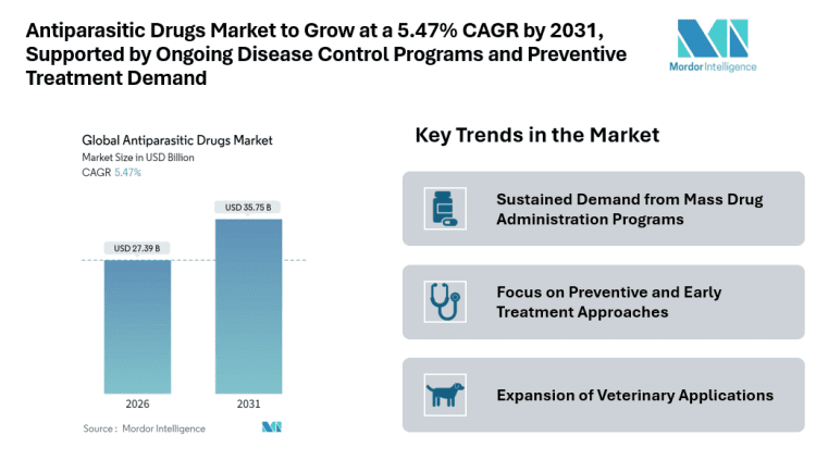 Antiparasitic Drugs Market to Grow at a 5.47% CAGR by 2031, Supported by Ongoing Disease Control Programs and Preventive Treatment Demand
