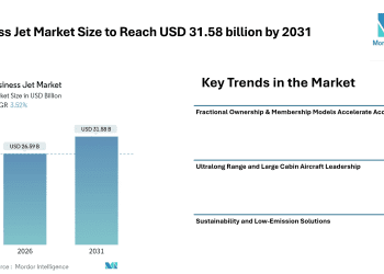 Business Jet Market Size to Reach USD 31.58 billion by 2031- Mordor intelligence