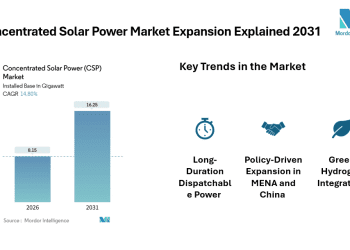 Concentrated Solar Power (CSP) Market Growth at 14.8% CAGR Fuels 16.25 GW Capacity by 2031