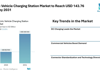 Electric Vehicle Charging Station Market to Reach USD 143.76 Billion by 2031 – Mordor Intelligence