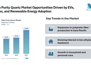 High Purity Quartz Market Estimated at 119.27 Kilotons by 2031 | The Quartz Corp, Sibelco, Jiangsu Pacific Quartz