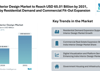India Interior Design Market to Reach USD 65.01 Billion by 2031, Driven by Residential Demand and Commercial Fit-Out Expansion
