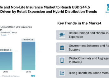 India Life and Non-Life Insurance Market to Reach USD 244.5 Billion, Driven by Retail Expansion, Health Uptake, and Hybrid Distribution Trends