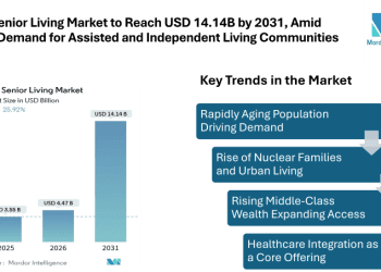 India Senior Living Market to Reach USD 14.14 Billion by 2031, Amid Rising Demand for Assisted and Independent Living Communities