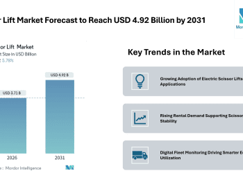 Scissor Lift Market Forecast to Reach USD 4.92 Billion by 2031, Supported by Electric Models, Rental Demand, and Safety Compliance – Mordor Intelligence