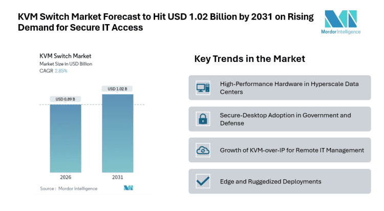 KVM Switch Market Forecast to Hit USD 1.02 Billion by 2031 on Rising Demand for Secure IT Access
