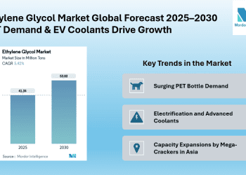 Ethylene Glycol Market Growth on Track to 53.83 million Tons by 2030 | Bio-Based Production Gains Traction | Mordor Intelligence Reports