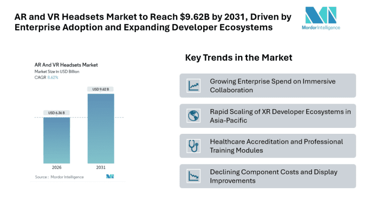 AR and VR Headsets Market to Reach USD 9.62 Billion by 2031, Driven by Enterprise Adoption and Expanding Developer Ecosystems