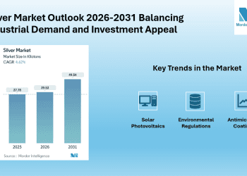 Silver Market to Reach 49.54 Kilotons by 2031, Driven by Electronics, Solar, and Jewelry Demand | Mordor Intelligence