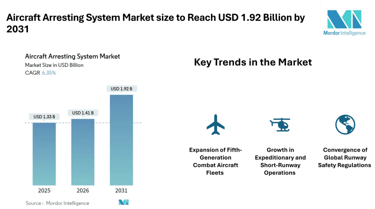 Aircraft Arresting System Market size to Reach USD 1.92 Billion by 2031 as Electromagnetic Systems and Runway Safety Mandates Strengthen Demand- Mordor Intelligence