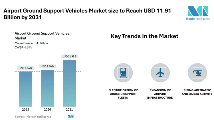 Airport Ground Support Vehicles Market size to Reach USD 11.91 Billion by 2031 Electrification, Leasing Models, and Cargo Expansion Shape Market Growth- Mordor Intelligence