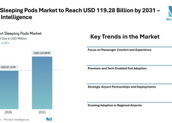 Airport Sleeping Pods Market to Reach USD 119.28 Billion by 2031 – Mordor Intelligence