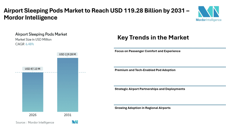 Airport Sleeping Pods Market to Reach USD 119.28 Billion by 2031 – Mordor Intelligence