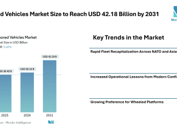 Armored Vehicles Market Size to Reach USD 42.18 Billion by 2031 Amid Rising Defense Procurement and Hybrid Propulsion Adoption- Mordor Intelligence