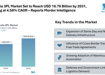 Australia 3PL Market Set to Reach USD 18.76 Billion by 2031, Growing at 4.58% CAGR – Reports Mordor Intelligence