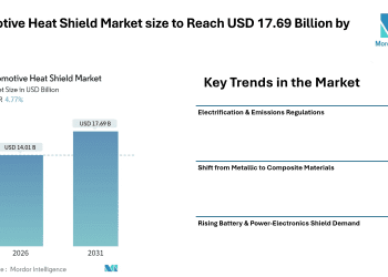 Automotive Heat Shield Market size to Reach USD 17.69 Billion by 2031, Shaped by Emissions Compliance and Electrification Trends – Mordor Intelligence