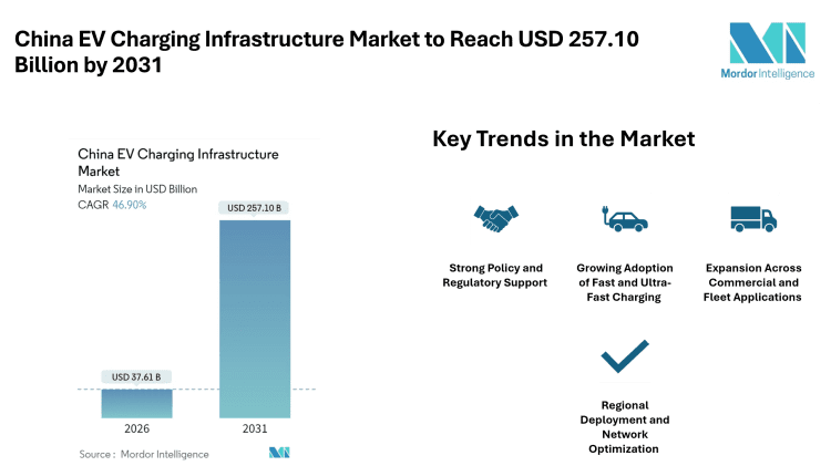 China EV Charging Infrastructure Market to Reach USD 257.10 Billion by 2031