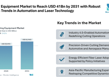 Cutting Equipment Market Forecast to Reach USD 41.96 Billion by 2031 with Robust Growth Trends in Automation, Laser Technology & Industrial Demand