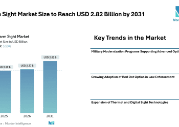 Firearm Sight Market Size to Reach USD 2.82 Billion by 2031, Driven by Military Modernization and Rising Adoption of Digital Optics- Mordor Intelligence