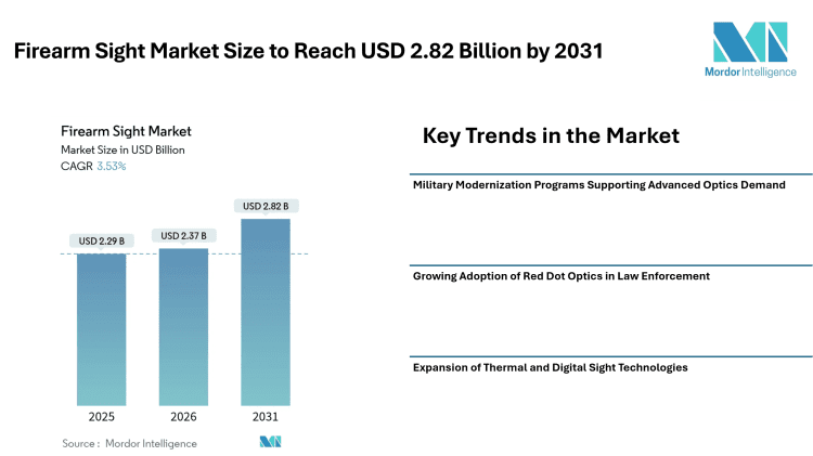 Firearm Sight Market Size to Reach USD 2.82 Billion by 2031, Driven by Military Modernization and Rising Adoption of Digital Optics- Mordor Intelligence
