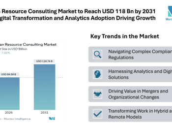 Human Resource Consulting Market Set to Surge to USD 118.76 Billion by 2031 with Digital Transformation and Analytics Adoption Driving Growth