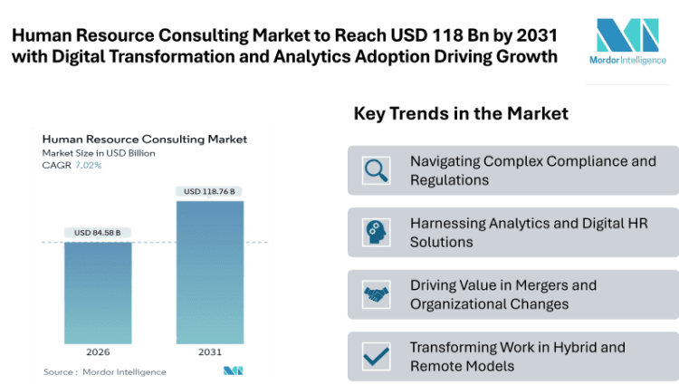 Human Resource Consulting Market Set to Surge to USD 118.76 Billion by 2031 with Digital Transformation and Analytics Adoption Driving Growth