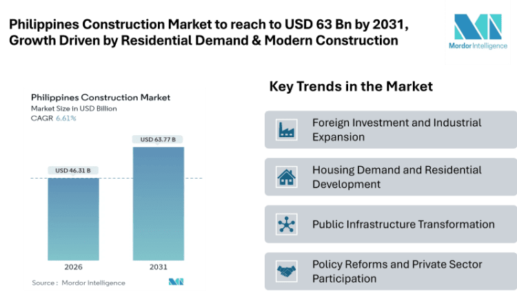 Philippines Construction Market to reach to USD 63 Bn by 2031, Growth Driven by Residential Demand & Modern Construction