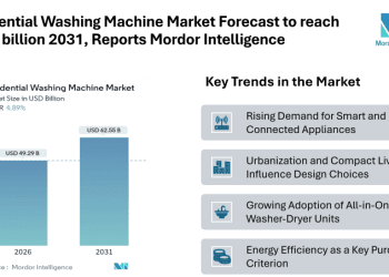 Residential Washing Machine Market Forecast to reach 62.55 billion 2031, Reports Mordor Intelligence