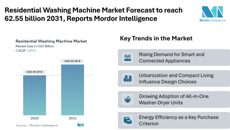 Residential Washing Machine Market Forecast to reach 62.55 billion 2031, Reports Mordor Intelligence