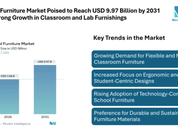 School Furniture Market Poised to Reach USD 9.97 Billion by 2031 with Strong Growth in Classroom and Lab Furnishings
